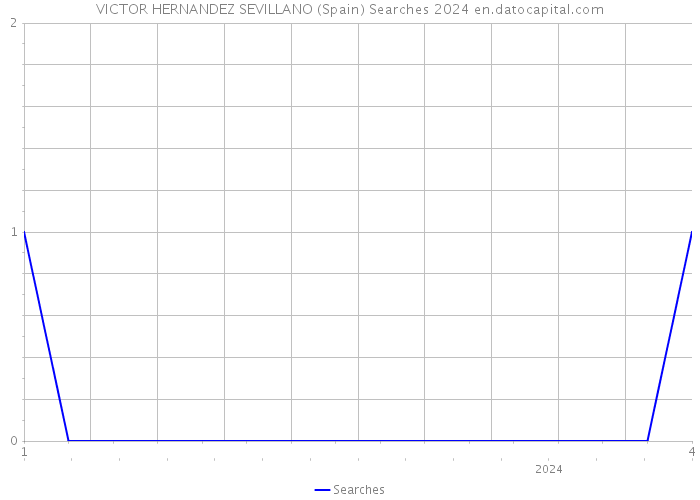 VICTOR HERNANDEZ SEVILLANO (Spain) Searches 2024 