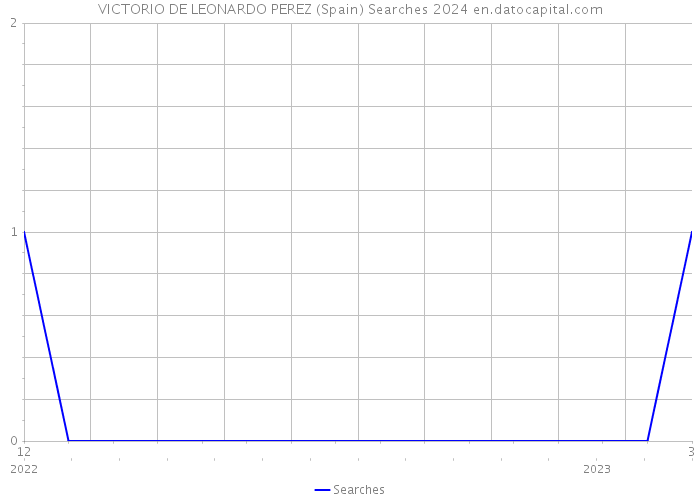 VICTORIO DE LEONARDO PEREZ (Spain) Searches 2024 