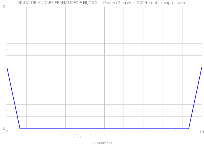 VIUDA DE ANDRES FERNANDEZ E HIJOS S.L. (Spain) Searches 2024 