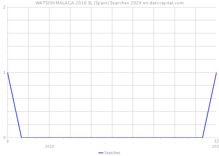 WATSON MALAGA 2016 SL (Spain) Searches 2024 