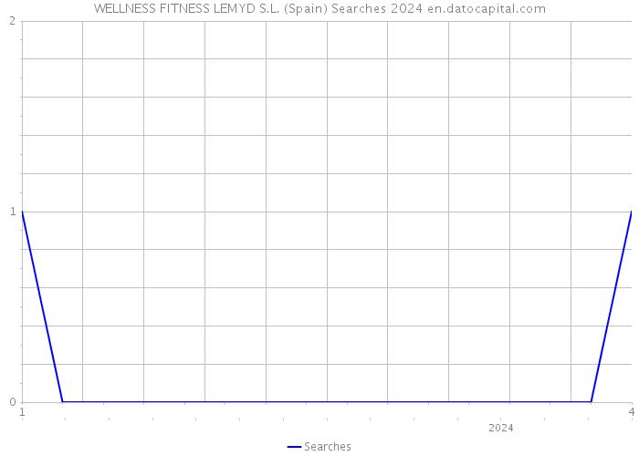 WELLNESS FITNESS LEMYD S.L. (Spain) Searches 2024 