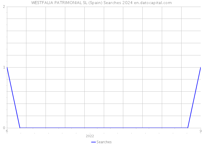 WESTFALIA PATRIMONIAL SL (Spain) Searches 2024 