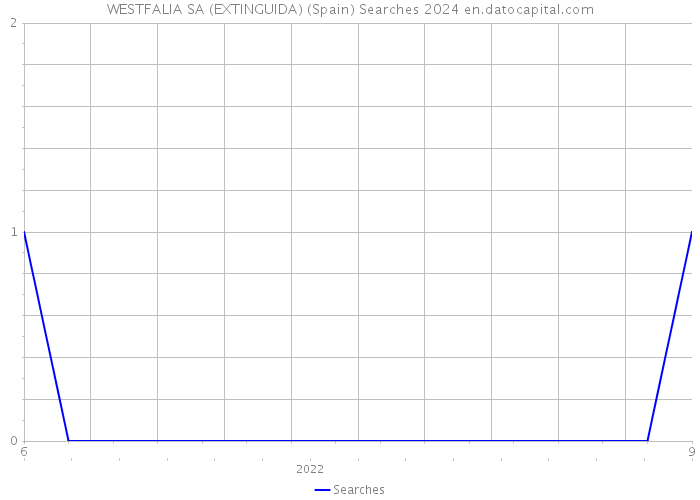 WESTFALIA SA (EXTINGUIDA) (Spain) Searches 2024 