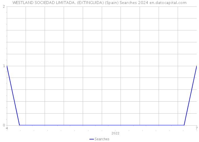 WESTLAND SOCIEDAD LIMITADA. (EXTINGUIDA) (Spain) Searches 2024 