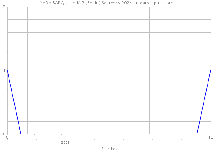YARA BARQUILLA MIR (Spain) Searches 2024 