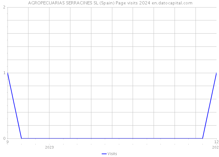  AGROPECUARIAS SERRACINES SL (Spain) Page visits 2024 