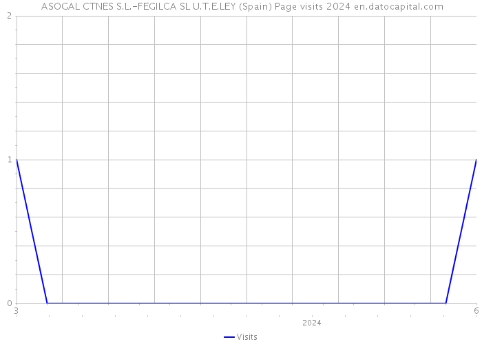  ASOGAL CTNES S.L.-FEGILCA SL U.T.E.LEY (Spain) Page visits 2024 