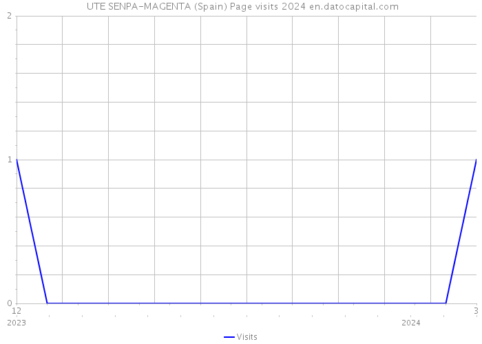  UTE SENPA-MAGENTA (Spain) Page visits 2024 