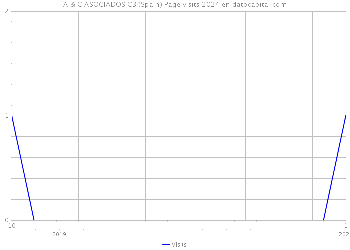 A & C ASOCIADOS CB (Spain) Page visits 2024 