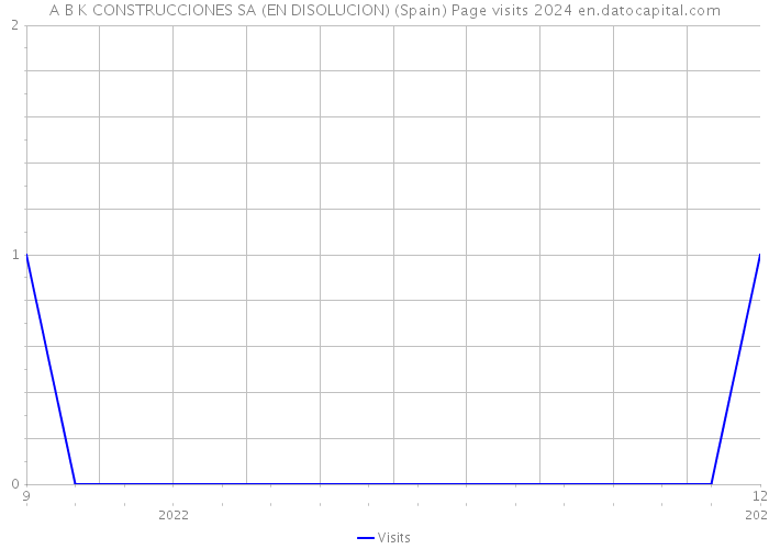 A B K CONSTRUCCIONES SA (EN DISOLUCION) (Spain) Page visits 2024 