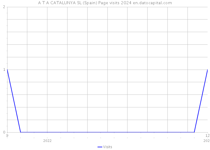 A T A CATALUNYA SL (Spain) Page visits 2024 