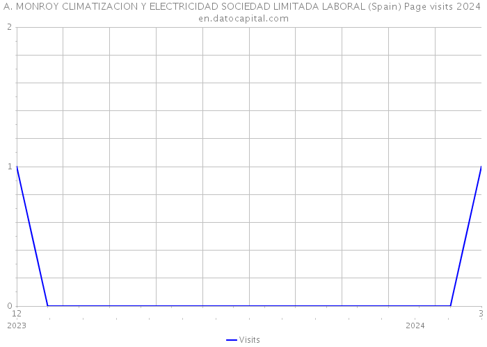 A. MONROY CLIMATIZACION Y ELECTRICIDAD SOCIEDAD LIMITADA LABORAL (Spain) Page visits 2024 