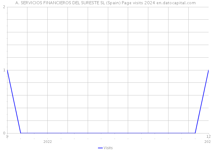 A. SERVICIOS FINANCIEROS DEL SURESTE SL (Spain) Page visits 2024 