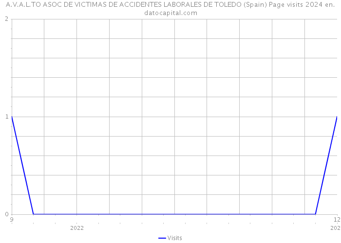 A.V.A.L.TO ASOC DE VICTIMAS DE ACCIDENTES LABORALES DE TOLEDO (Spain) Page visits 2024 
