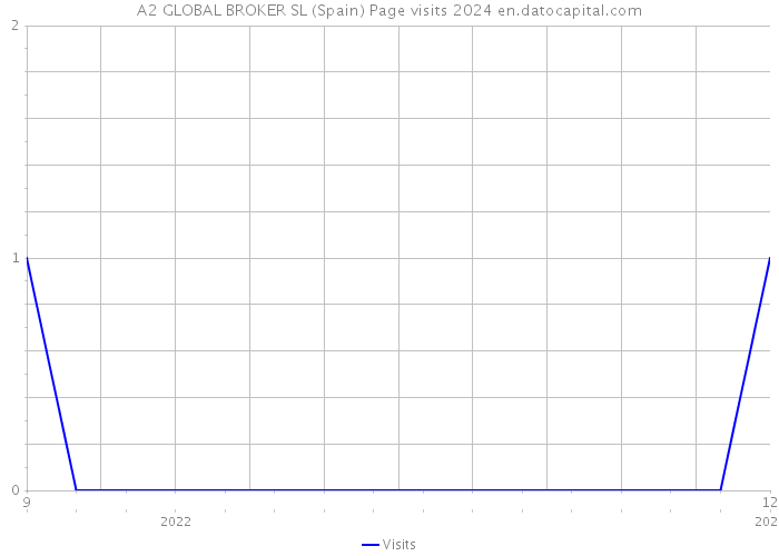 A2 GLOBAL BROKER SL (Spain) Page visits 2024 