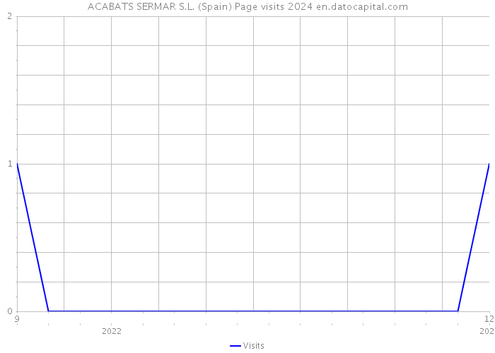ACABATS SERMAR S.L. (Spain) Page visits 2024 