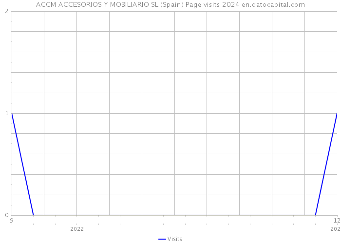 ACCM ACCESORIOS Y MOBILIARIO SL (Spain) Page visits 2024 