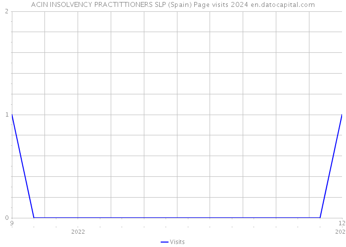 ACIN INSOLVENCY PRACTITTIONERS SLP (Spain) Page visits 2024 