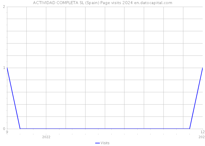 ACTIVIDAD COMPLETA SL (Spain) Page visits 2024 