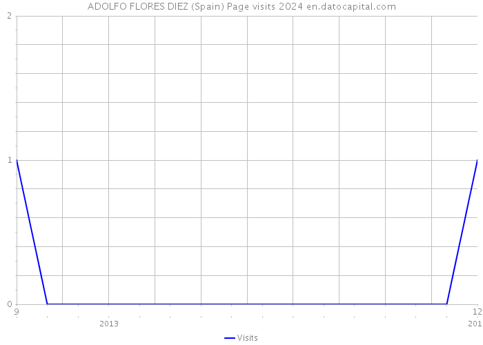 ADOLFO FLORES DIEZ (Spain) Page visits 2024 