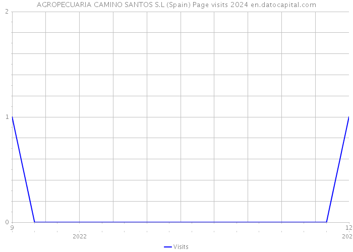 AGROPECUARIA CAMINO SANTOS S.L (Spain) Page visits 2024 