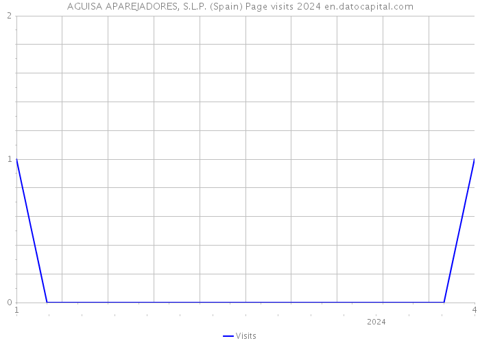 AGUISA APAREJADORES, S.L.P. (Spain) Page visits 2024 