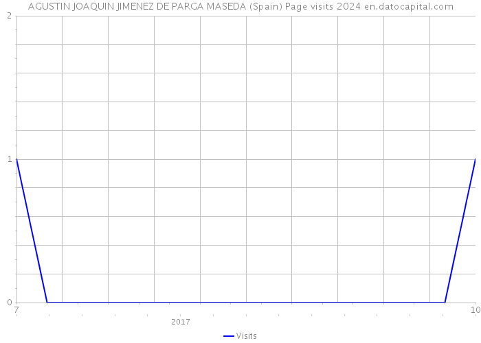 AGUSTIN JOAQUIN JIMENEZ DE PARGA MASEDA (Spain) Page visits 2024 