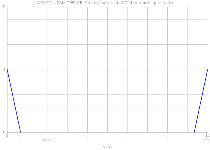 AGUSTIN SAMITIER CB (Spain) Page visits 2024 