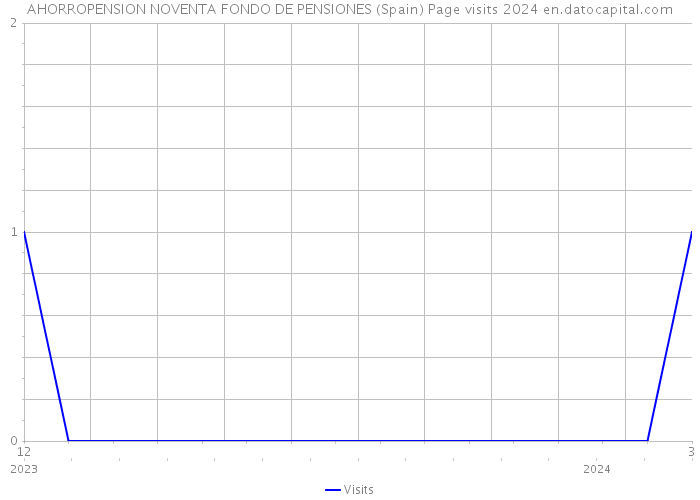 AHORROPENSION NOVENTA FONDO DE PENSIONES (Spain) Page visits 2024 
