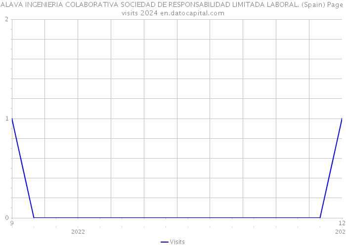 ALAVA INGENIERIA COLABORATIVA SOCIEDAD DE RESPONSABILIDAD LIMITADA LABORAL. (Spain) Page visits 2024 