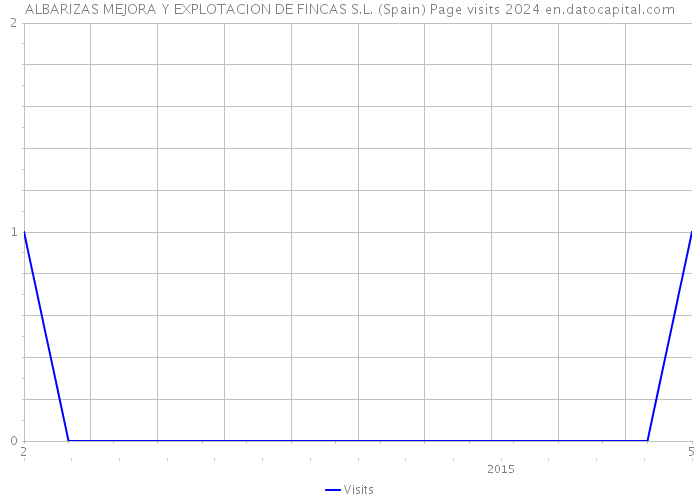 ALBARIZAS MEJORA Y EXPLOTACION DE FINCAS S.L. (Spain) Page visits 2024 