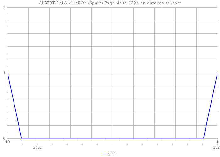 ALBERT SALA VILABOY (Spain) Page visits 2024 