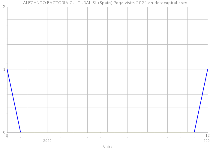 ALEGANDO FACTORIA CULTURAL SL (Spain) Page visits 2024 