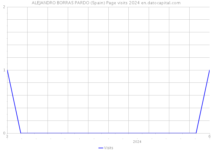 ALEJANDRO BORRAS PARDO (Spain) Page visits 2024 