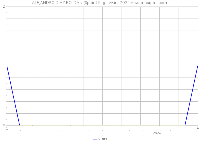 ALEJANDRO DIAZ ROLDAN (Spain) Page visits 2024 