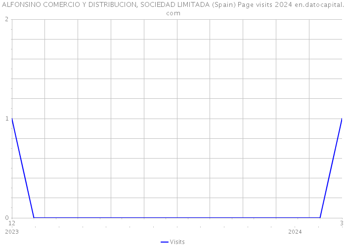 ALFONSINO COMERCIO Y DISTRIBUCION, SOCIEDAD LIMITADA (Spain) Page visits 2024 