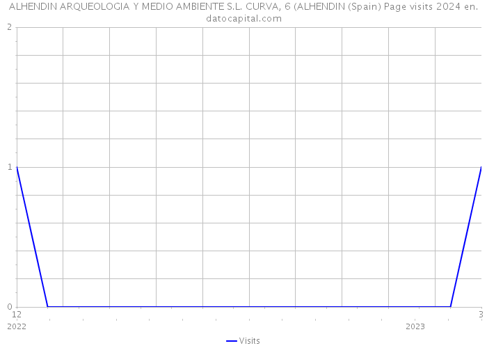 ALHENDIN ARQUEOLOGIA Y MEDIO AMBIENTE S.L. CURVA, 6 (ALHENDIN (Spain) Page visits 2024 