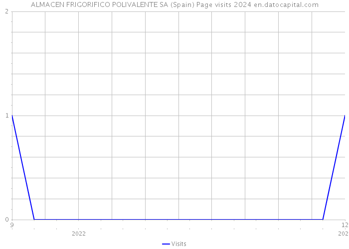 ALMACEN FRIGORIFICO POLIVALENTE SA (Spain) Page visits 2024 