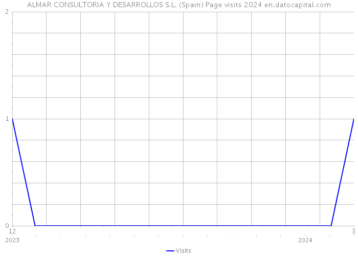 ALMAR CONSULTORIA Y DESARROLLOS S.L. (Spain) Page visits 2024 