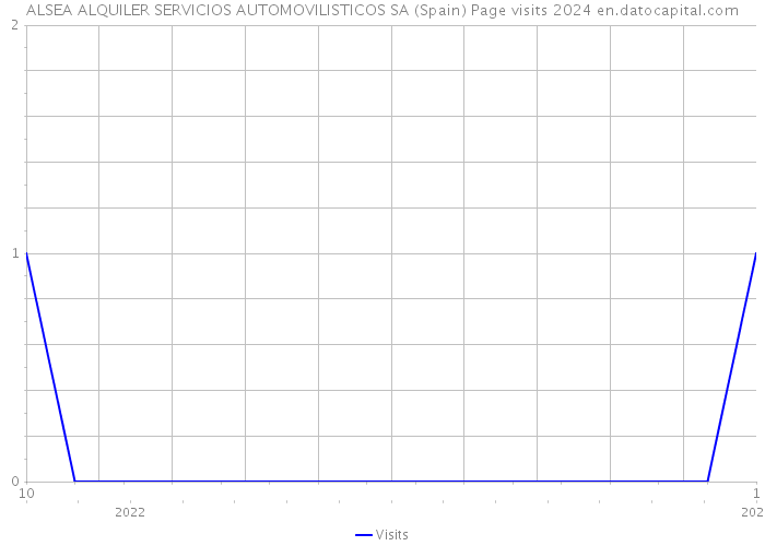 ALSEA ALQUILER SERVICIOS AUTOMOVILISTICOS SA (Spain) Page visits 2024 