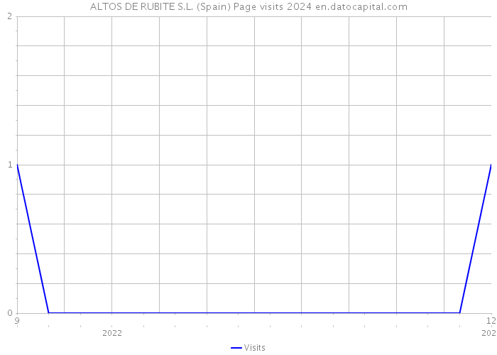 ALTOS DE RUBITE S.L. (Spain) Page visits 2024 