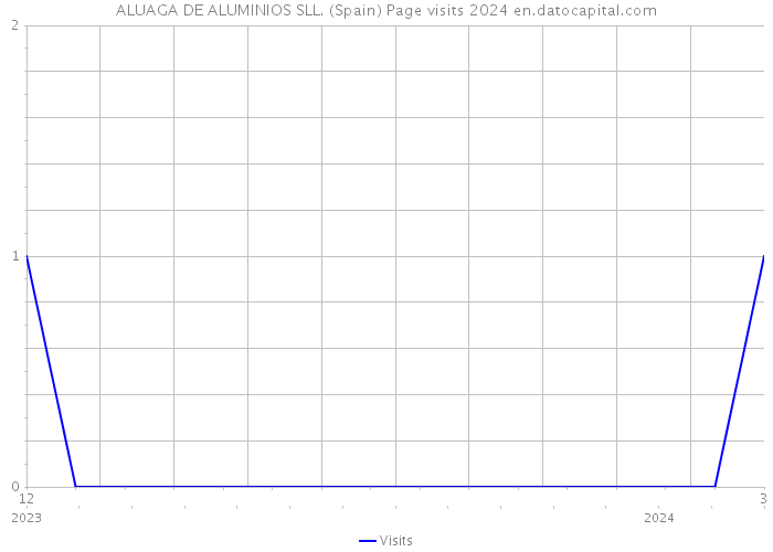 ALUAGA DE ALUMINIOS SLL. (Spain) Page visits 2024 