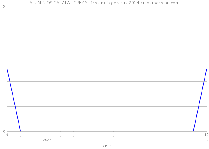 ALUMINIOS CATALA LOPEZ SL (Spain) Page visits 2024 