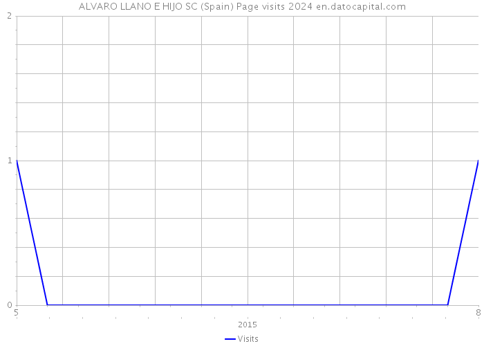 ALVARO LLANO E HIJO SC (Spain) Page visits 2024 