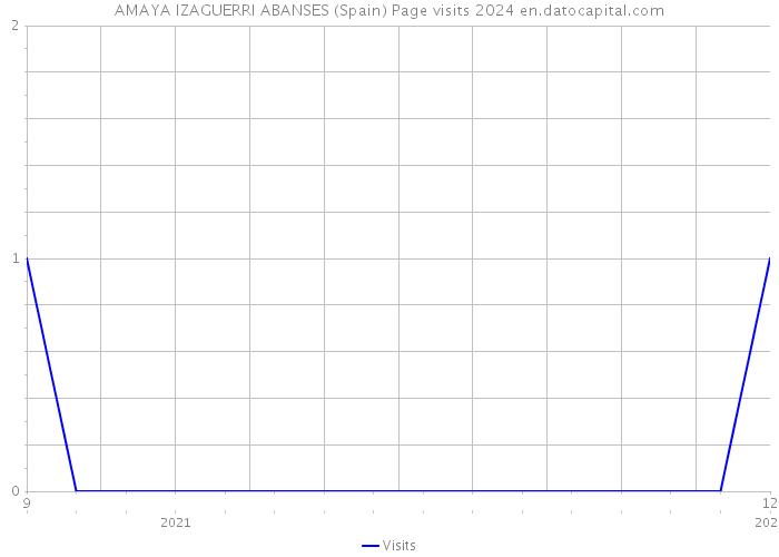 AMAYA IZAGUERRI ABANSES (Spain) Page visits 2024 