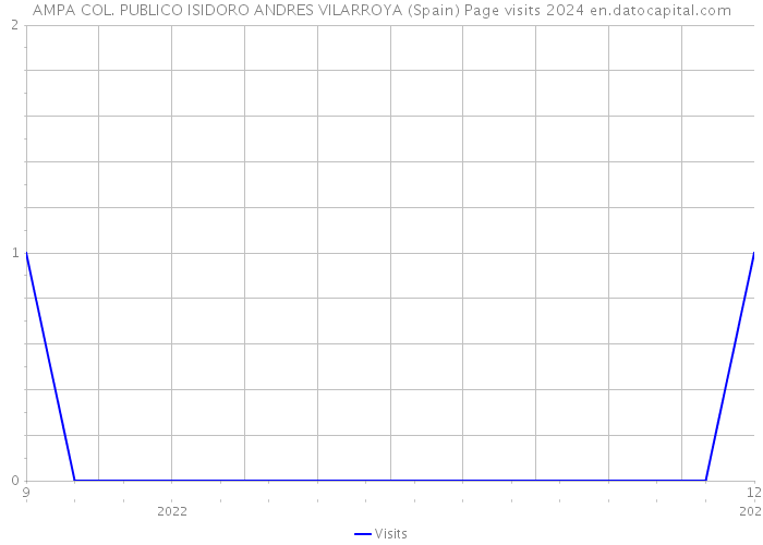 AMPA COL. PUBLICO ISIDORO ANDRES VILARROYA (Spain) Page visits 2024 
