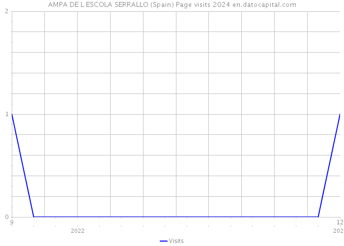 AMPA DE L ESCOLA SERRALLO (Spain) Page visits 2024 