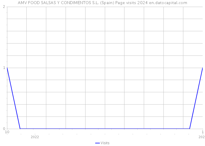 AMV FOOD SALSAS Y CONDIMENTOS S.L. (Spain) Page visits 2024 