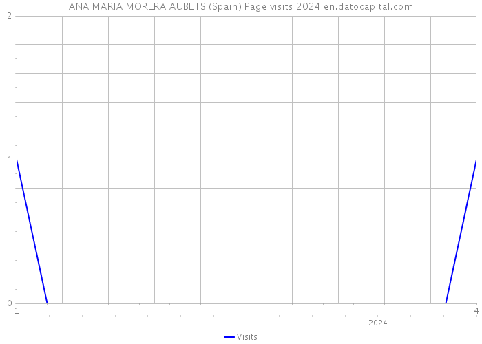 ANA MARIA MORERA AUBETS (Spain) Page visits 2024 