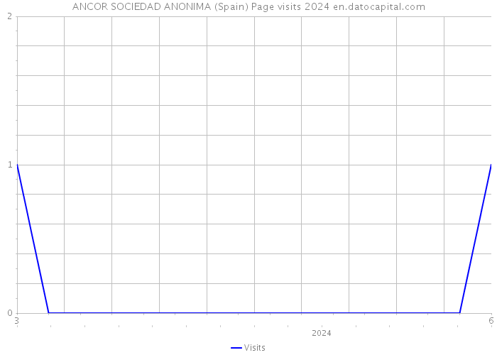 ANCOR SOCIEDAD ANONIMA (Spain) Page visits 2024 